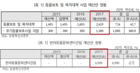   반려동물문화센터 건립 69억 등 2017년 동물보호 관련 예산 93억원  