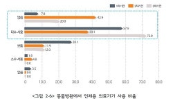   [의료기기 설문조사①] 1차 동물병원 96.5％가 인체용 의료기기 사용  