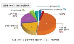   [의료기기 설문조사②] 동물병원 50％ ˝사용 안하는 의료기기 가지고 있다˝  