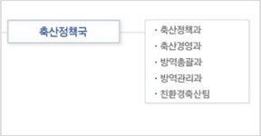   가축방역 조직 분리한다면서 동물보호업무는 계속 축산진흥에？  