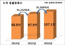   신규 동물등록 증가 `답답`…1년간 단 9만 1천마리 등록  