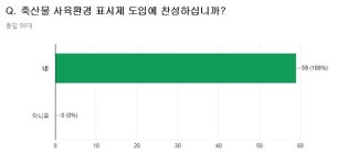   동물복지 농장주 대상 설문조사，`축산물 사육환경 표시제 도입` 찬성 100％  