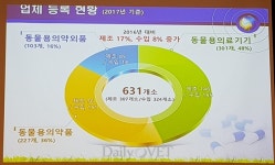   동물용의료기기，동물용의약외품 업체 증가세  