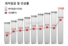   최저임금 인상，동물병원에 미치는 영향은？  