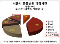   24시간 동물병원에 수의사가 없다？  