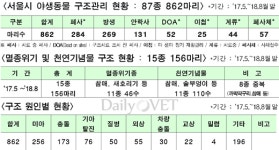   서울시 야생동물센터 개소 1년…천연기념물 등 860여 마리 구조  