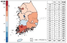   서울 동물병원 폐업률 77%‥경기도가 개·폐업건수 모두 1위  