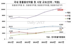   국내 동물약품 시장규모는 약 1조원…10년내 1천억 기업 3개 만든다  