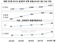   국내 동물병원 CT 숫자는 46개…2014년 대비 3배 가까이 증가  