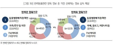   `인터넷에서 반려동물 정보 얻는다` 응답 1위…동물병원은 3∼4위  