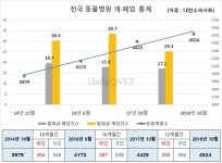   최근 1년간 전국 동물병원 폐업 205건·개업 304건‥폐업률 증가세  