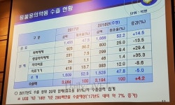   브레이크 걸린 동물약품 수출…완제품 수출 마이너스 성장  