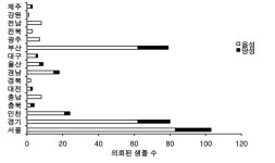   [기고] 2018 동물병원 개 병원체 검출 양상／네오딘바이오벳 학술부  