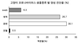   [기고] 2018 동물병원 고양이 병원체 검출 양상／네오딘바이오벳 학술부  