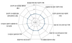   수의사 70% `월 1회 이상 윤리적 딜레마에 직면한다`  