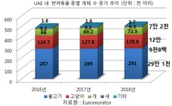   [2019 글로벌 반려동물 시장 10―UAE] 작은 시장이지만 지속 성장  