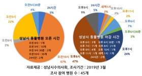  성남시 동물병원，오전 10시 오픈 오후 8시 마감 `제일 많아`  