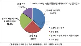   한국소비자연맹 ˝동물병원 진료비 관련 소비자불만 증가˝  