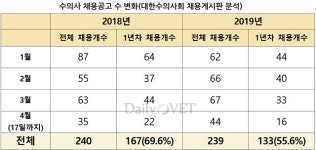   인턴 수의사 채용공고가 줄었다  