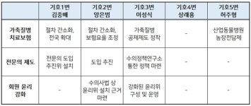 [선택 2020] 대수회장 후보자 선거공보 돋보기：공통점