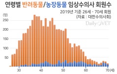 농장동물 임상수의사, 비중 하락·노령화 뚜렷