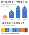 동물병원 신규 가맹점 4년간 115% 증가