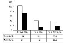 [기고] 2019 동물병원 개 병원체 검출 양상／네오딘바이오벳 학술부
