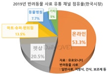 매년 줄어드는 동물병원 사료 판매량…점유율 7.7％까지 떨어져