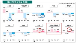 코로나19에도 동물병원·성형외과·안과 매출 증가‥재택근무 덕분？