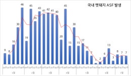 멧돼지 아프리카돼지열병 7건 추가‥가평 북측 인근까지 남하