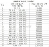 연수입 5천만원 동물병원 하루 과징금 4.3만원，연수입 40억 병원은 300만원