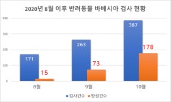 가을철 바베시아 급증‥10월말부터 다소 소강