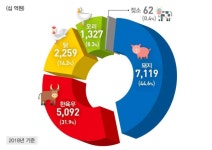 통계로 본 축산업, 고령화·대규모화 확연‥축산업 규모 19.7조원