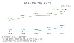 펫푸드 생산·수출·수입 모두 증가세‥온라인 구매 비율 높아