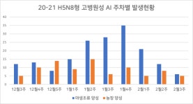 고병원성 AI 발생 소강 기류‥예방적 살처분 축소 조치 연장