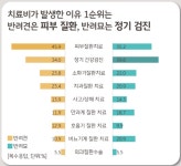동물병원 치료비？개는 피부질환，고양이는 건강검진이 1위