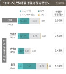 반려동물 1년에 동물병원 2.59회 방문…병원 선택이유는 `가까워서`