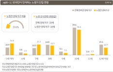 반려인들 ˝10살부터 노령견，동물병원에서 얻은 정보 가장 신뢰˝