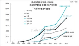 국내 동물약품 내수 시장 규모 약 8500억원…800여개 업체가 치열하게 경쟁