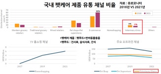 동물병원 통한 사료·용품 유통 비율 단 3％…사료 회사 1위 우리와·2위 로얄캐닌