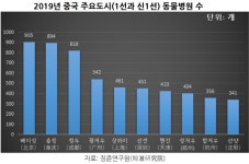[2021 글로벌 반려동물 시장⑥] 상위 3% 동물병원 연매출 18억 이상 `중국`