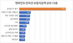 펫퍼민트 보험료 지급액, 슬개골 탈구가 가장 많았다