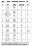 식약처 `국내 유통 축산물 동물용의약품 잔류수준 안전`