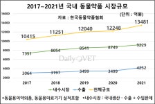 2021년 국내 동물약품 시장규모 1조 3481억원...전년 대비 10% 증가