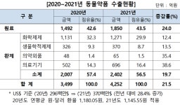 2021년 국내 동물약품 시장규모 1조 3481억원...전년 대비 10% 증가