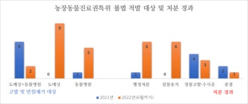 농장동물진료권특위, 불법 약품판매·수의사 면허대여 23건 적발
