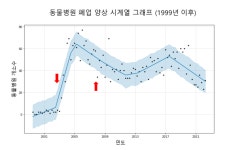 [기고] 동물병원 개원 러쉬는 언제까지 이어질까｜상편