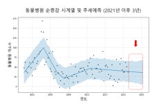 [기고] 동물병원 개원 러쉬는 언제까지 이어질까｜상편