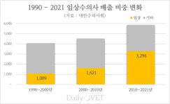 2010년 이후 절반 이상의 수의사가 임상으로 갔다