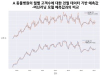 [기고] 우리 병원 다음달 내원객 숫자 예측하기